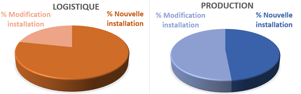 Répartition entre la création de nouvelles instalations et la modification d'installations existante.