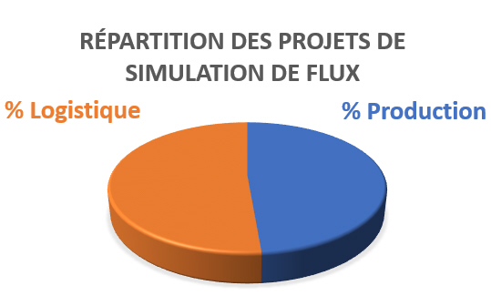 Répartition des projets de simulation de flux par SIMCORE