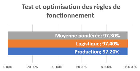  Test et optimisation des règles de fonctionnement