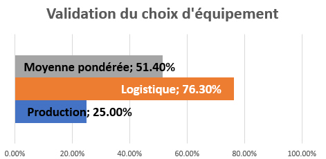 Validation du choix d'équipement