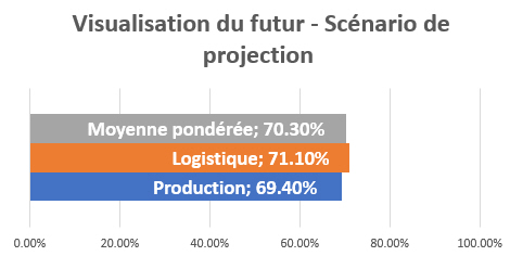 Visualisation du futur - Scénario de projection