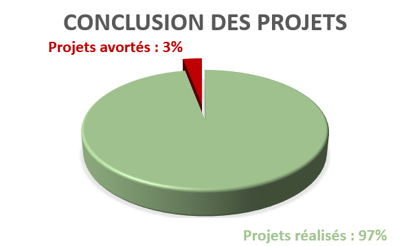 conclusion projets