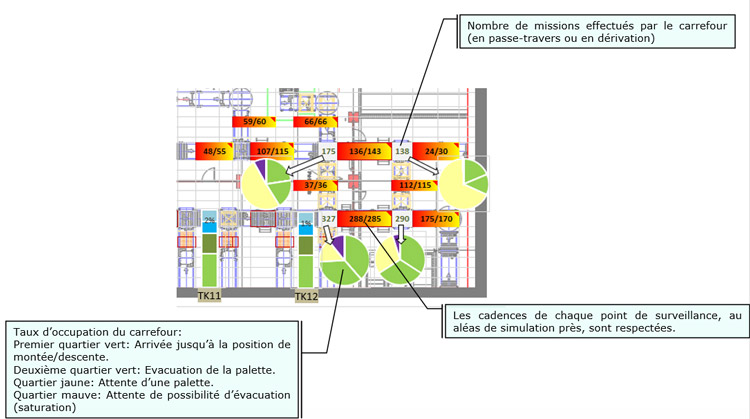 Exemple de mesure de flux sur des convoyeurs