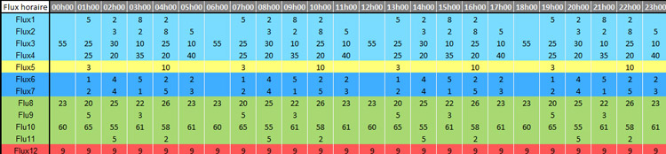 Exemple de matrice de flux