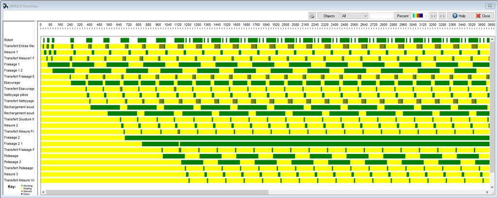 Resultat_Chronogramme_Simul8