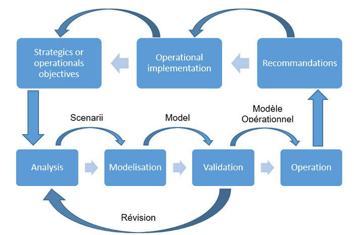 methode projet de simulation