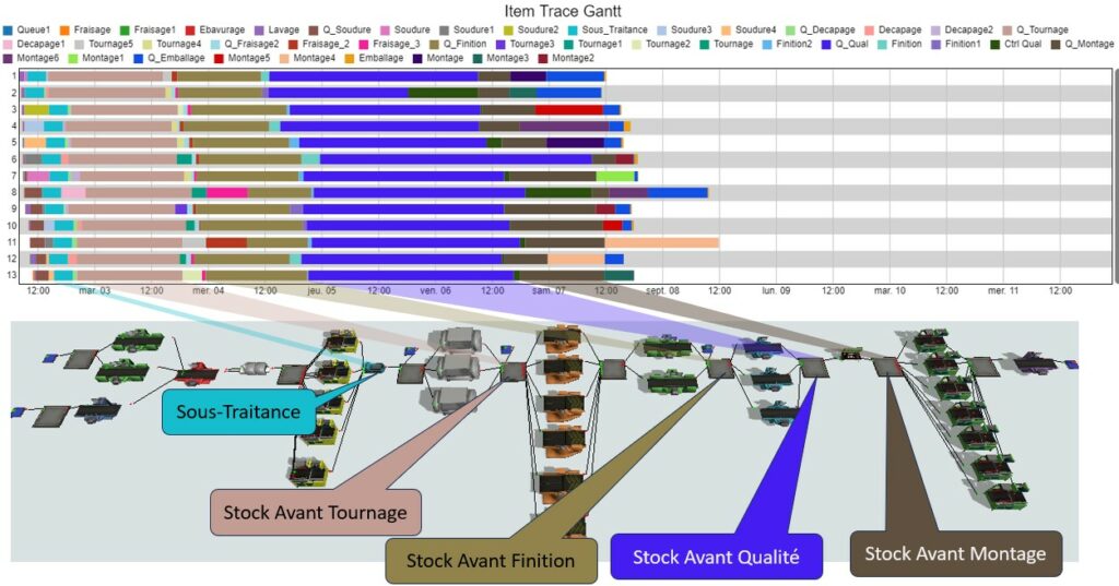 VSM versus Simulation de Flux - Simcore