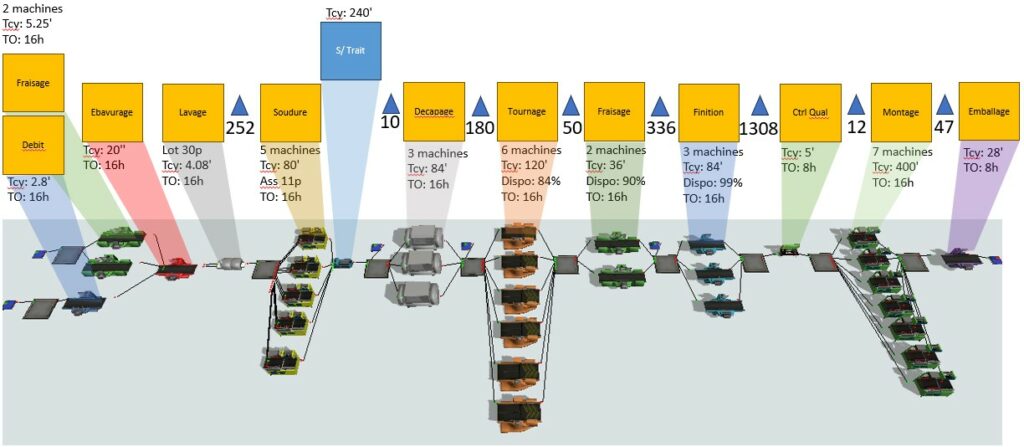 VSM versus Simulation de Flux - Simcore